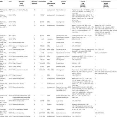 The Relationship Between Anti-Hypertensive Drugs and Cancer: Anxiety to be Resolved in Urgent